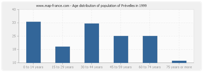 Age distribution of population of Prévelles in 1999