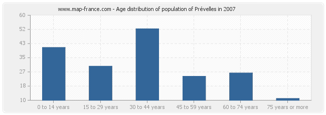 Age distribution of population of Prévelles in 2007