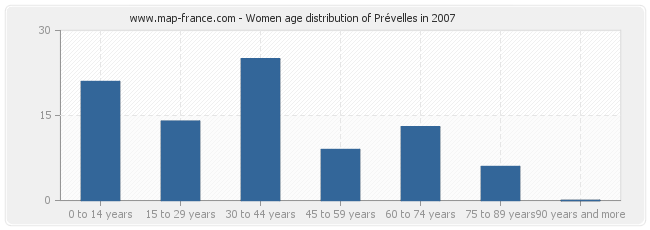 Women age distribution of Prévelles in 2007