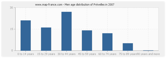 Men age distribution of Prévelles in 2007