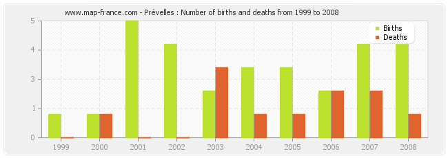 Prévelles : Number of births and deaths from 1999 to 2008