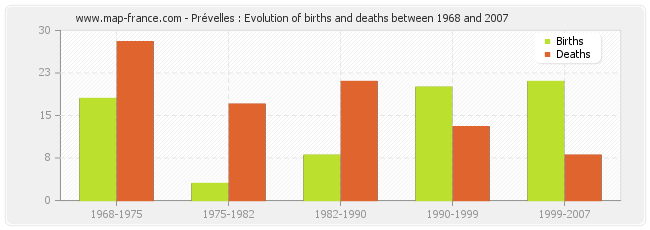 Prévelles : Evolution of births and deaths between 1968 and 2007