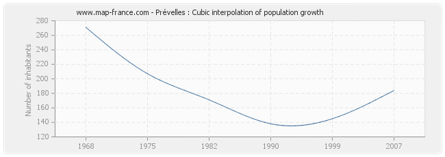 Prévelles : Cubic interpolation of population growth