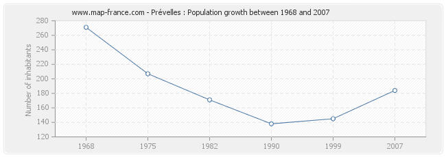 Population Prévelles