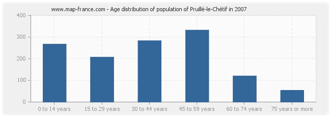 Age distribution of population of Pruillé-le-Chétif in 2007