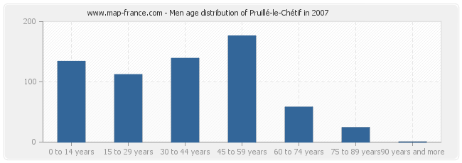 Men age distribution of Pruillé-le-Chétif in 2007
