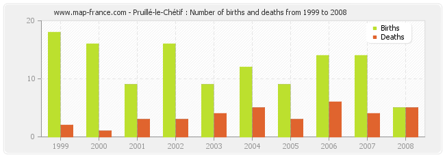 Pruillé-le-Chétif : Number of births and deaths from 1999 to 2008