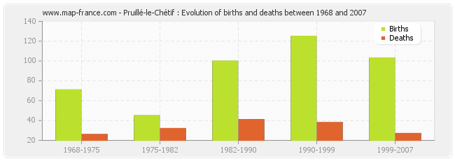 Pruillé-le-Chétif : Evolution of births and deaths between 1968 and 2007