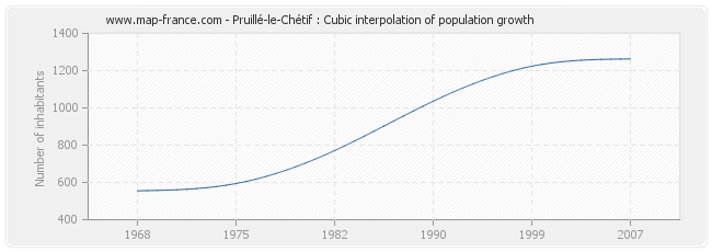 Pruillé-le-Chétif : Cubic interpolation of population growth