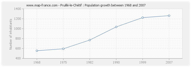 Population Pruillé-le-Chétif