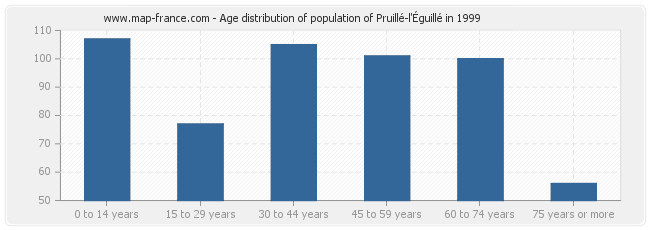 Age distribution of population of Pruillé-l'Éguillé in 1999