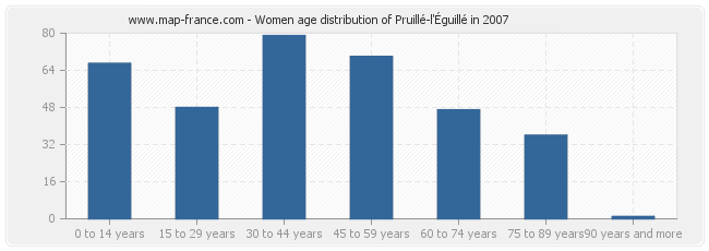 Women age distribution of Pruillé-l'Éguillé in 2007