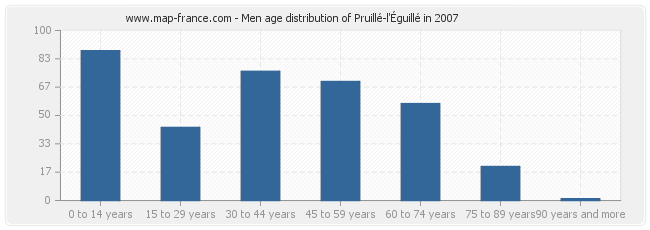 Men age distribution of Pruillé-l'Éguillé in 2007