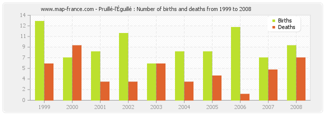 Pruillé-l'Éguillé : Number of births and deaths from 1999 to 2008