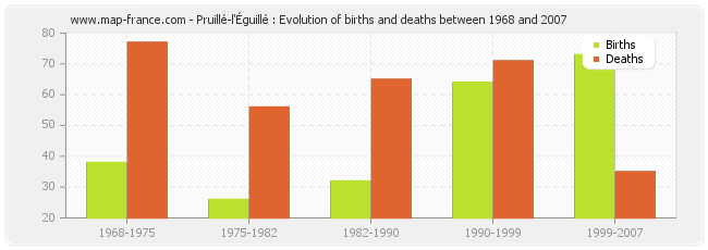 Pruillé-l'Éguillé : Evolution of births and deaths between 1968 and 2007