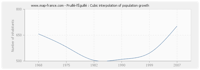 Pruillé-l'Éguillé : Cubic interpolation of population growth