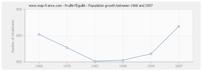 Population Pruillé-l'Éguillé