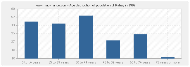 Age distribution of population of Rahay in 1999