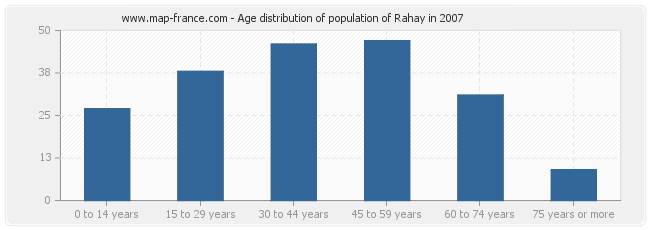 Age distribution of population of Rahay in 2007