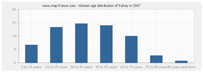 Women age distribution of Rahay in 2007