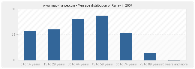 Men age distribution of Rahay in 2007