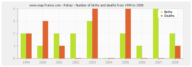 Rahay : Number of births and deaths from 1999 to 2008