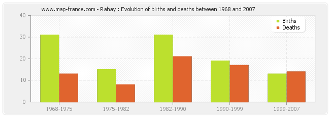 Rahay : Evolution of births and deaths between 1968 and 2007