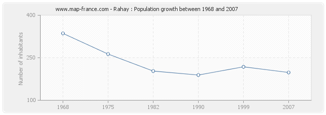 Population Rahay