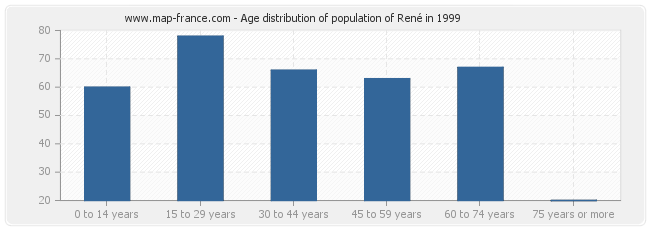 Age distribution of population of René in 1999