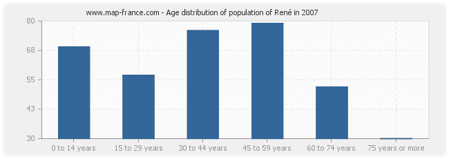 Age distribution of population of René in 2007