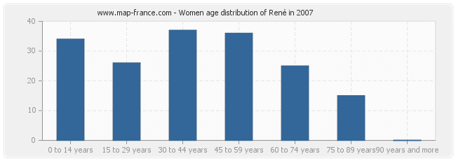 Women age distribution of René in 2007