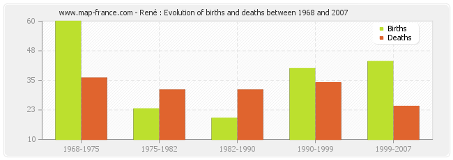 René : Evolution of births and deaths between 1968 and 2007