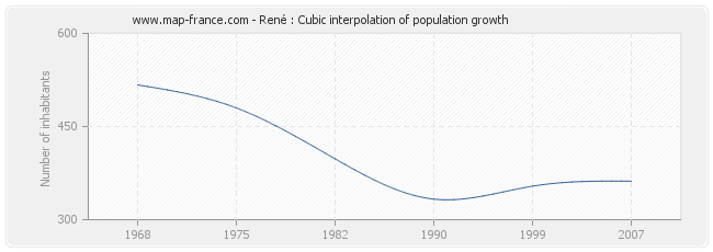 René : Cubic interpolation of population growth