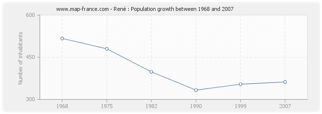 Population René