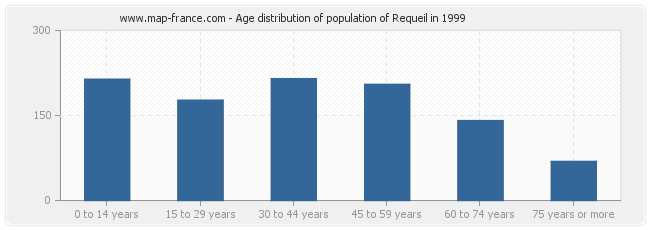 Age distribution of population of Requeil in 1999