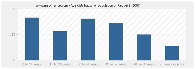 Age distribution of population of Requeil in 2007