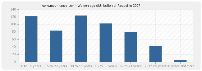 Women age distribution of Requeil in 2007