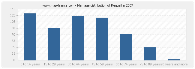 Men age distribution of Requeil in 2007