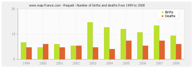 Requeil : Number of births and deaths from 1999 to 2008
