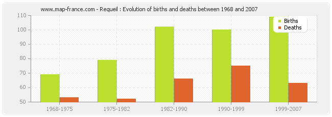 Requeil : Evolution of births and deaths between 1968 and 2007
