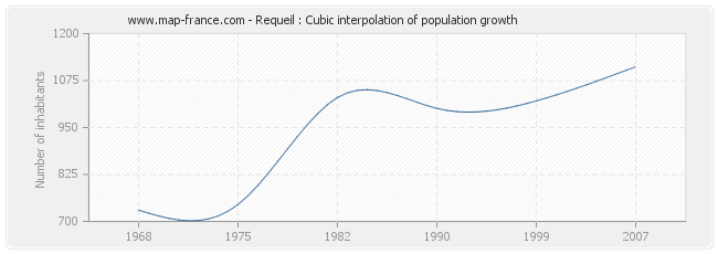 Requeil : Cubic interpolation of population growth
