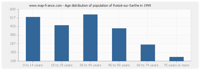 Age distribution of population of Roézé-sur-Sarthe in 1999