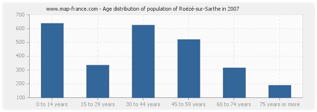 Age distribution of population of Roézé-sur-Sarthe in 2007