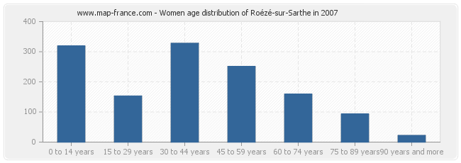 Women age distribution of Roézé-sur-Sarthe in 2007