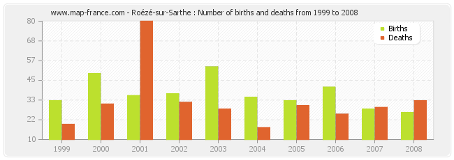 Roézé-sur-Sarthe : Number of births and deaths from 1999 to 2008