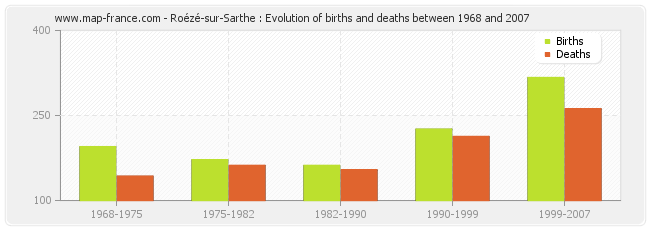 Roézé-sur-Sarthe : Evolution of births and deaths between 1968 and 2007