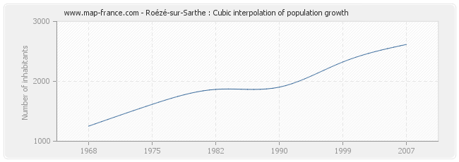 Roézé-sur-Sarthe : Cubic interpolation of population growth