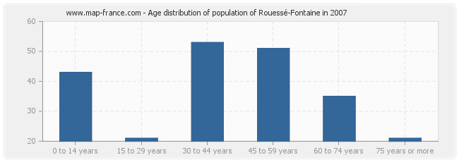 Age distribution of population of Rouessé-Fontaine in 2007