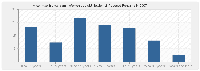 Women age distribution of Rouessé-Fontaine in 2007