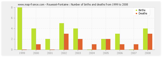 Rouessé-Fontaine : Number of births and deaths from 1999 to 2008